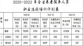 山东：2022年年底前养老服务人员上岗培训率要达100%