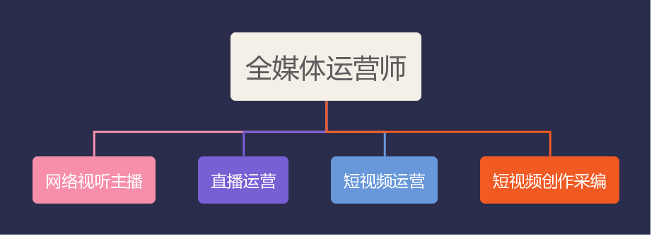 即报即学 | 全媒体运营师开启全新模式快来报名啦