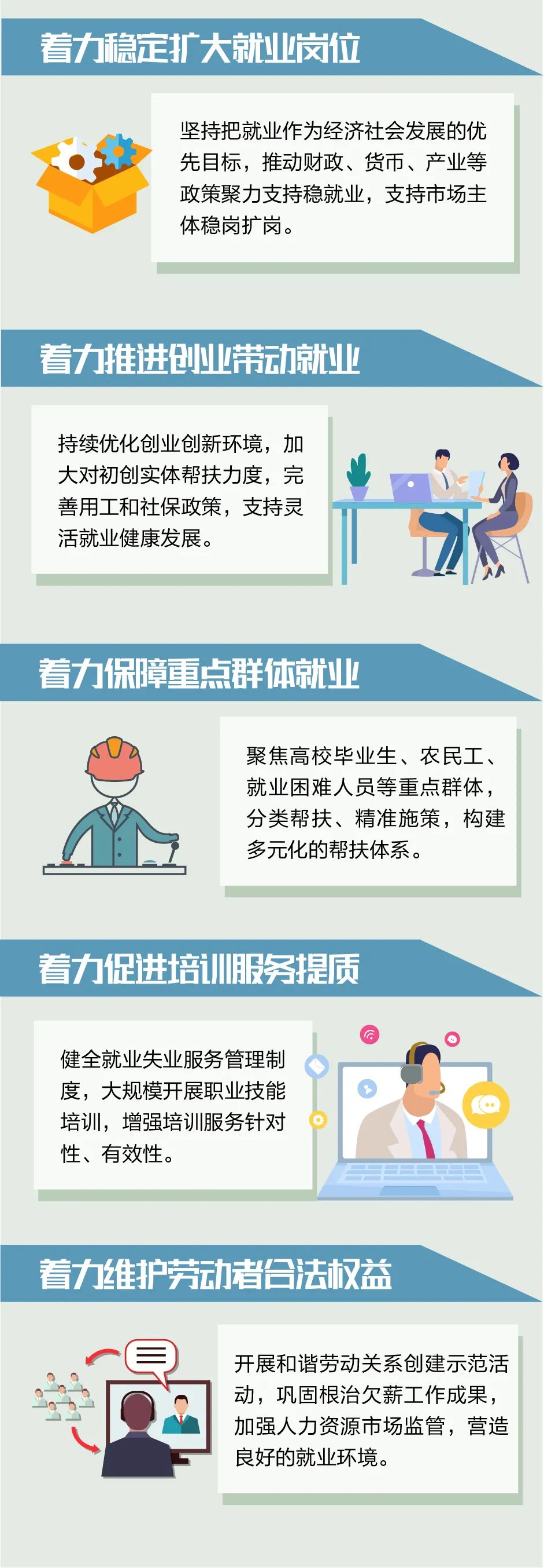 五个着力，实现更加充分、更高质量就业！