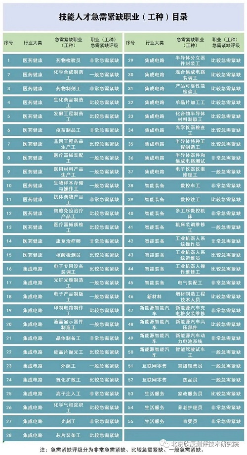 北京“非常急需紧缺”技能人才都有啥？快来看看→
