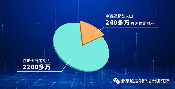 在浙省外劳动力有多少？如何促进更多人高质量就业？浙江省人力社保厅新闻发言人给你答案